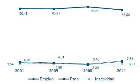 Evoluci�n de la situaci�n laboral (en porcentaje)