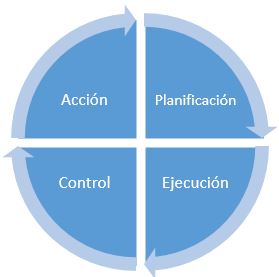 Cicle PDCA