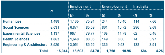 Table 2. Employment, unemployment and inactivity according to discipline