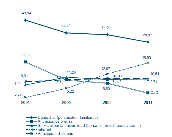 Evoluci�n de las v�as de inserci�n (en pprcentaje)