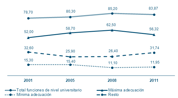 Evoluci�n de la adecuaci�n de la inserci�n laboral (en porcentaje)