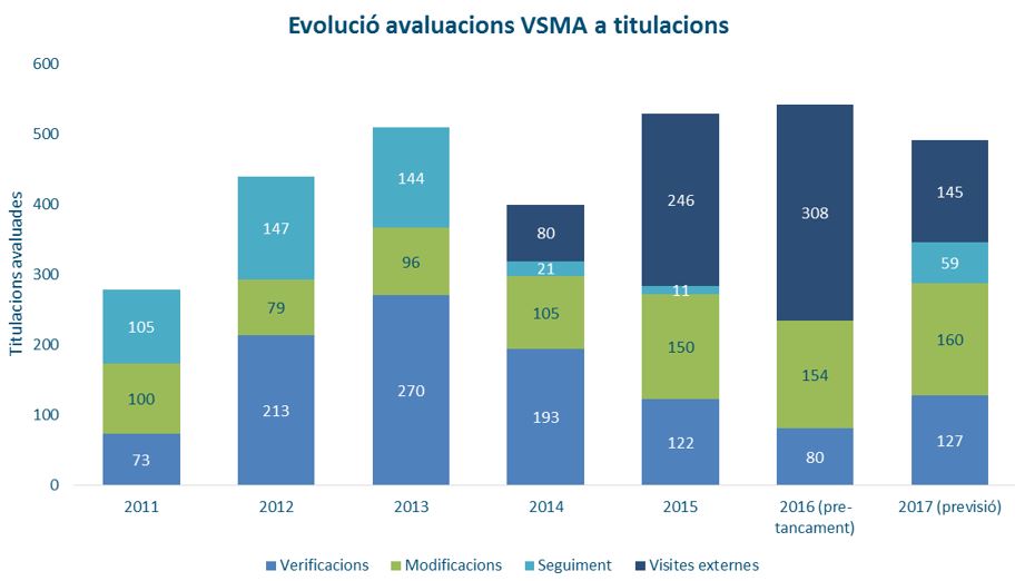 Evolució de les avaluacions VSMA a titulacions