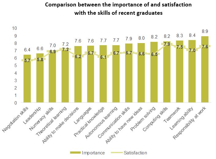 Comparison between the importance of and satisfaction with the skills of recent graduates