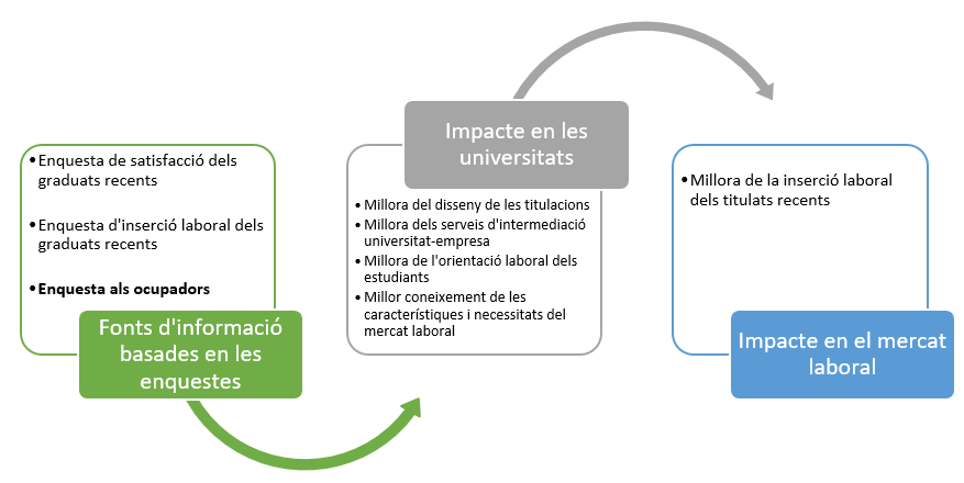 Impacte en les universitats i en el mercat laboral de les fonts d'informació basades en les enquestes d'AQU Catalunya