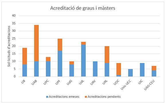 Acreditació de graus i màsters