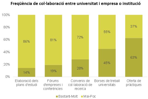 Freqüència de col·laboració entre universitat i empresa o institució