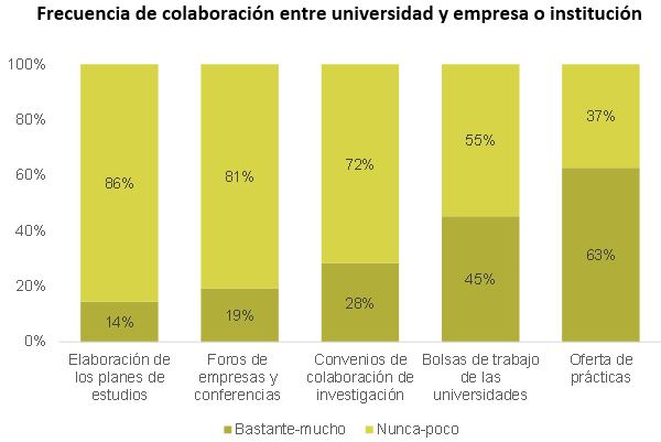 Frecuencia de la colaboración