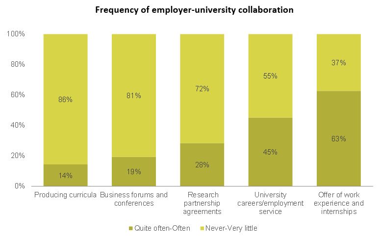Frequency of employer-university collaboration