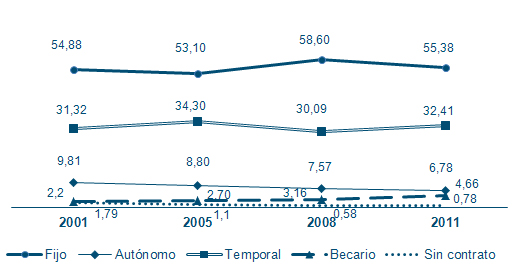 Evoluci�n de la estabilidad en el trabajo (en porcentaje)