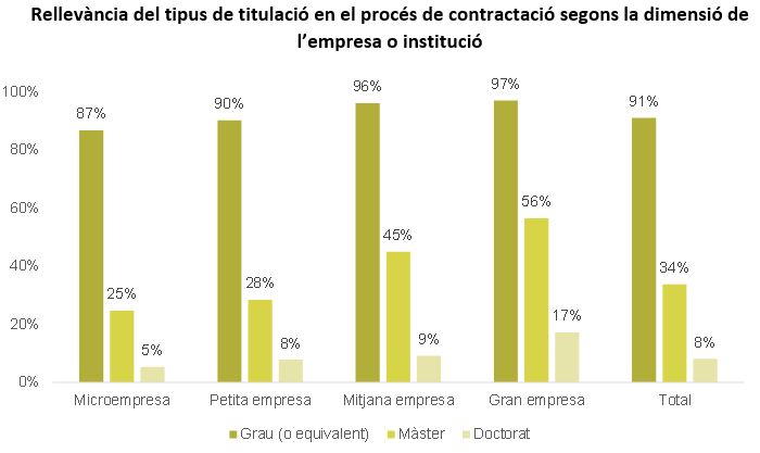 Rellevància del tipus de titulació en el procés de contractació segons la dimensió de l?empresa o institució
