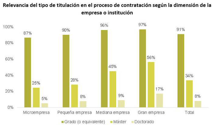 Relevancia del tipo de titulación