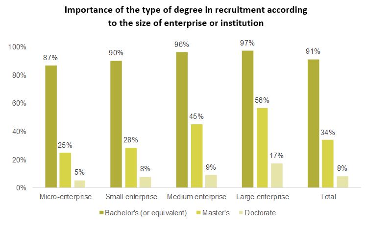 Importance of the type of degree in recruitment according to the size of enterprise or institution
