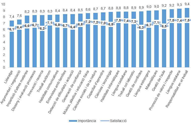 Comparativa de les mitjanes d'importància i de satisfacció relatives a les competències 