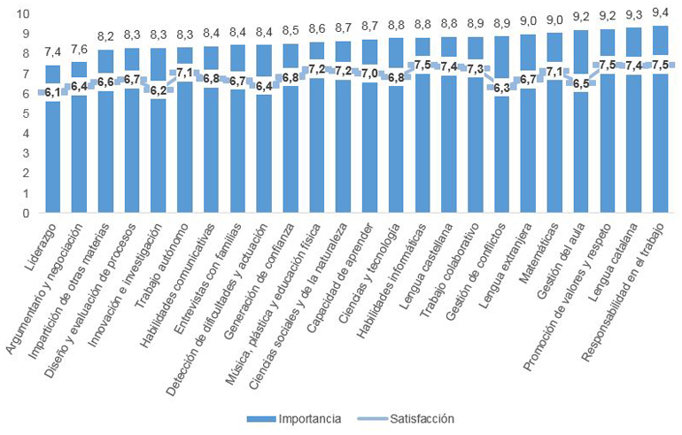 Comparativa de les mitjanes d'importància i de satisfacció relatives a les competències 