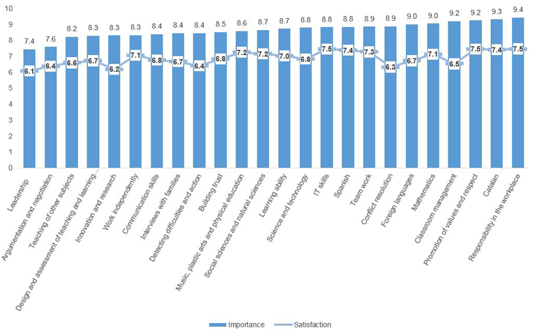 Comparativa de les mitjanes d'importància i de satisfacció relatives a les competències 
