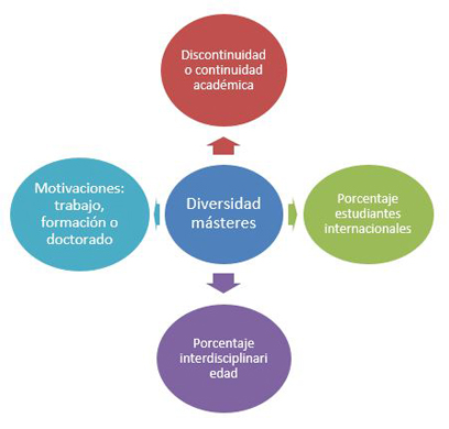 Factors de diversitat de màsters