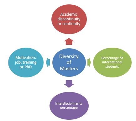 Factors de diversitat de màsters