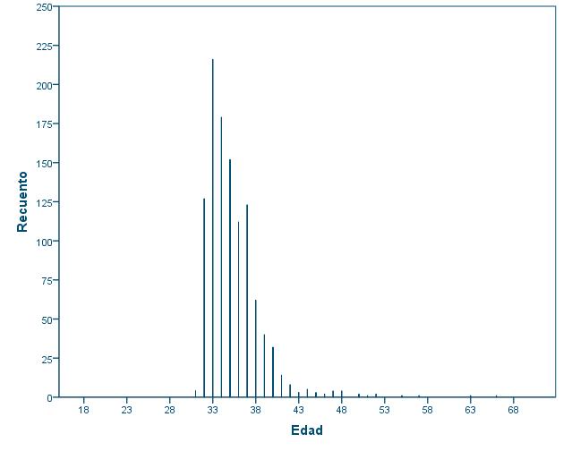 Grfico 8. Distribucin de la poblacin titulada, a los diez aos de su graduacin (promocin 2001), por edad 