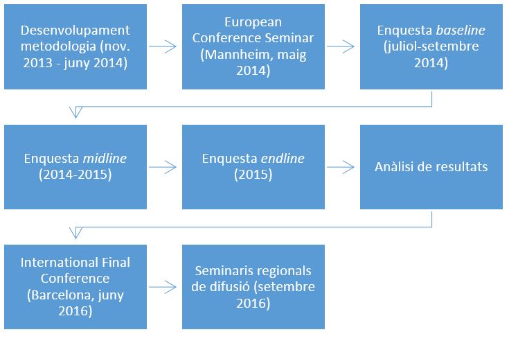 Fases del projecte IMPALA