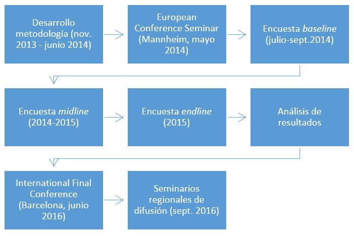 Fases del projecte IMPALA