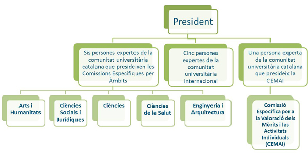 Organigrama de la CAQ