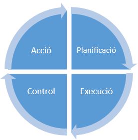 Cicle PDCA