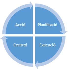 Cicle PDCA