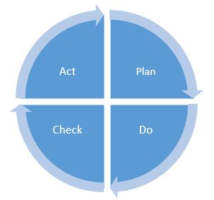 Cicle PDCA