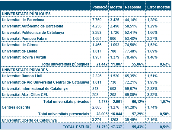 Taula1. Població, mostra i error mostral