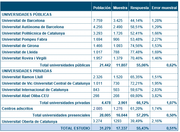 Tabla 1. Población, muestra y error muestral
