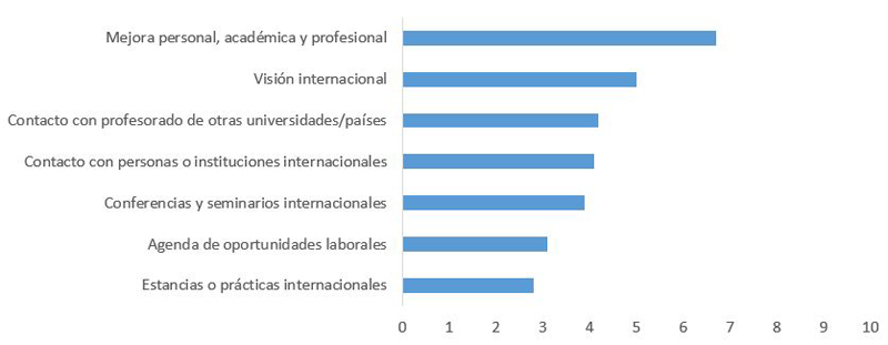 Dimensions internacionalitzadores