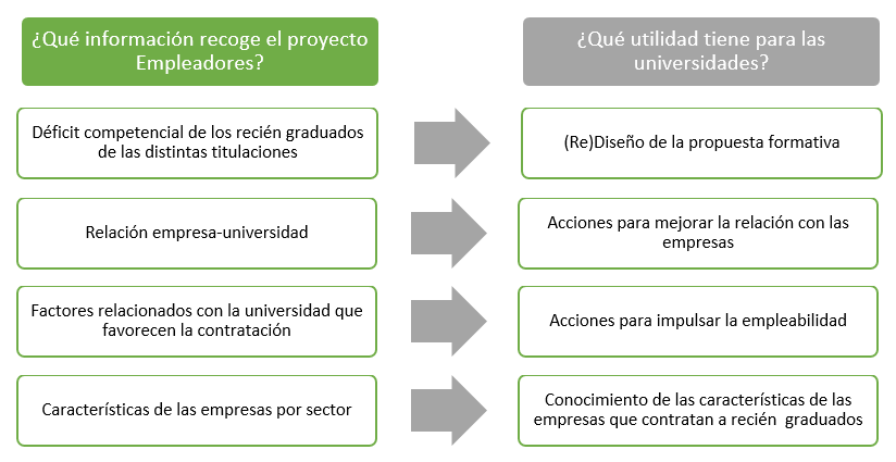 Relación entre las temáticas de la encuesta y la utilidad de esta información para las universidades