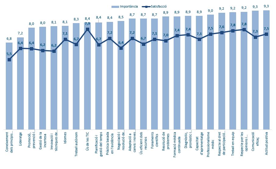 Comparativa de les mitjanes d'importància i satisfacció amb les competències dels MIR