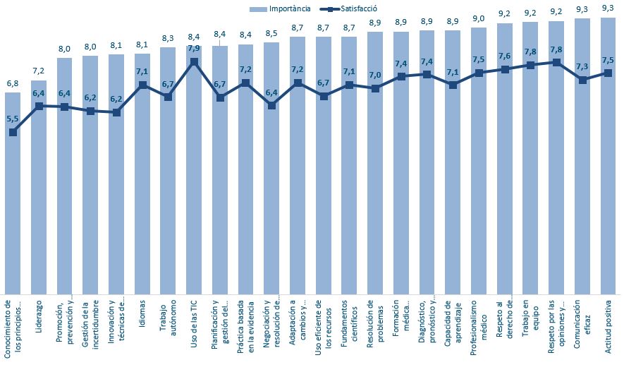 Comparativa de les mitjanes d'importància i satisfacció amb les competències dels MIR