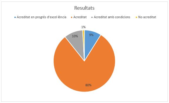 Acreditació de graus i màsters