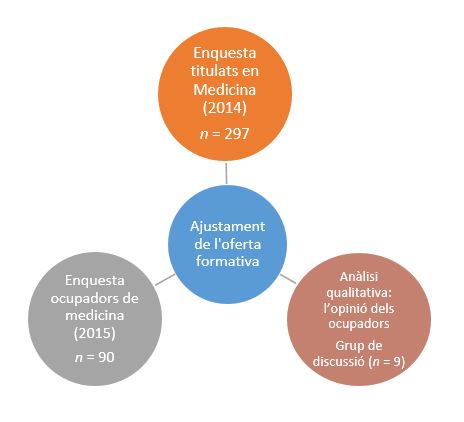 Estudis recents i mostra analitzada