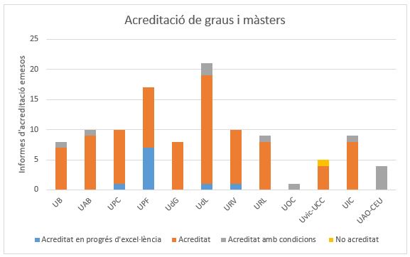 Acreditació de graus i màsters