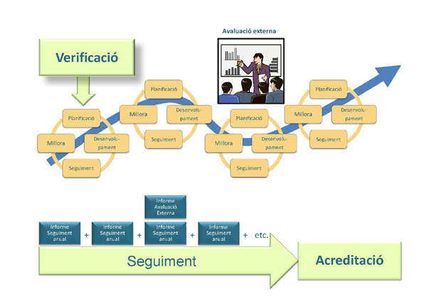 Marc per a la Marc per a la Verificaci, el Seguiment, la Modificaci i l'Acreditaci dels ttols oficials