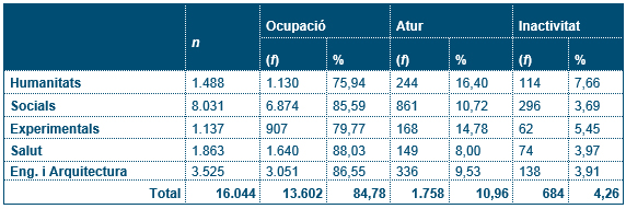 Taula 2. Ocupació, atur i inactivitat per àrees disciplinàries