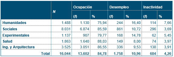 Tabla 2. Ocupación, desempleo e inactividad por áreas disciplinarias
