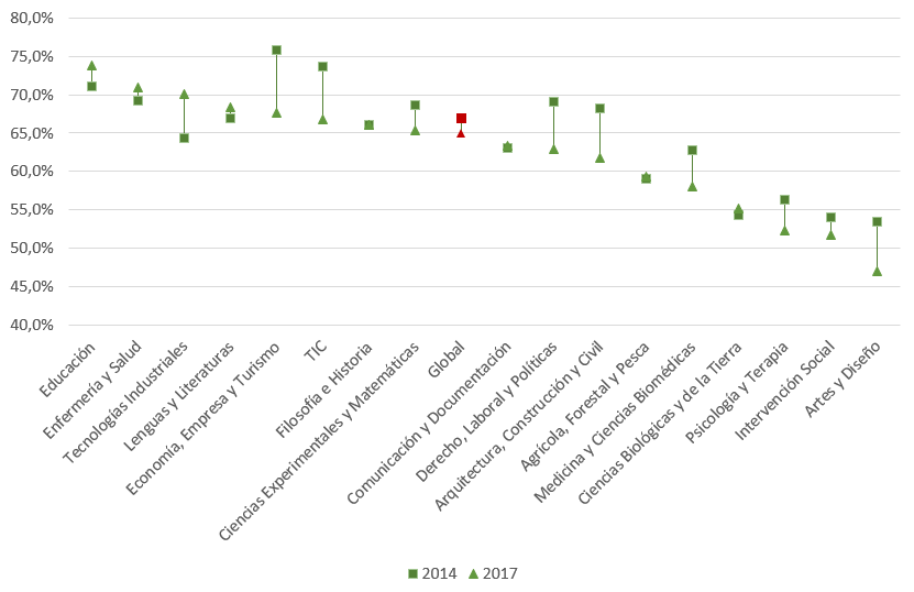 Dèficit de formació dels titulats de màster