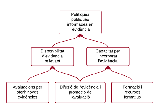 L'estratègia d'Ivàlua