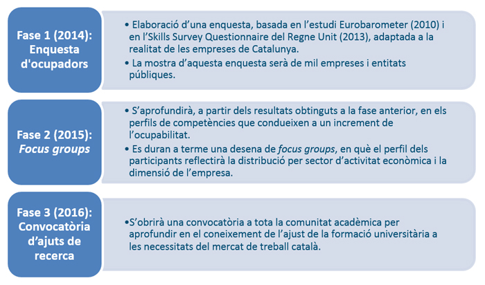 Fases de l'estudi