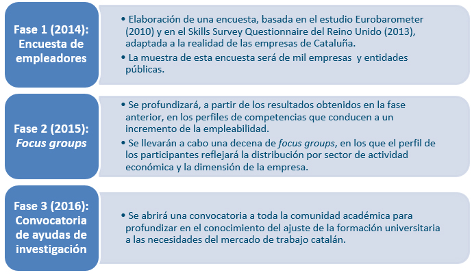 Fases del estudio