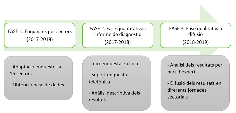 Fases del projecte ocupadors
