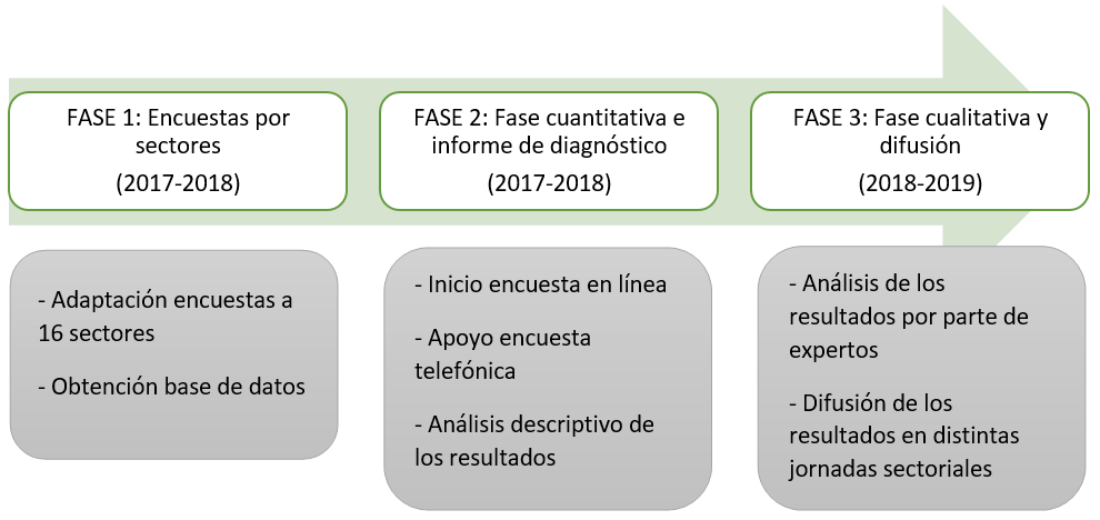 Fases del projecte ocupadors