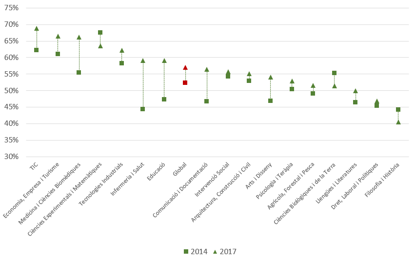 Evolució del percentatge de titulats que realitzen funcions específiques del màster per subàmbit