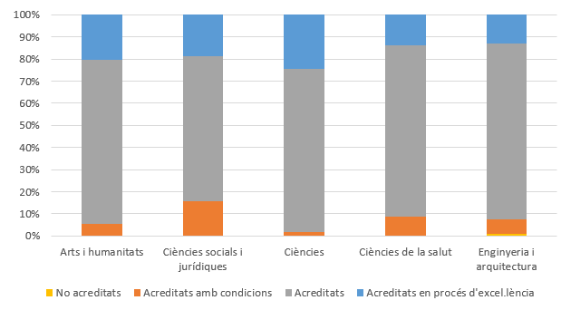 Acreditació: resultats per àrea de coneixement