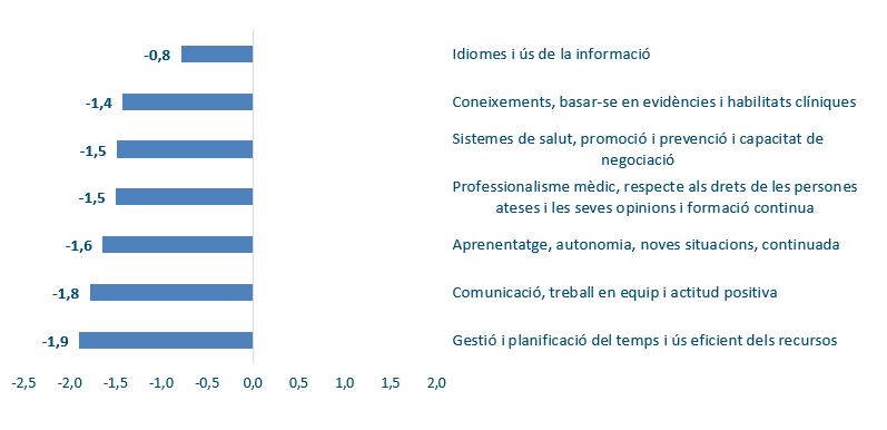 Marge de millora dels blocs de competències 