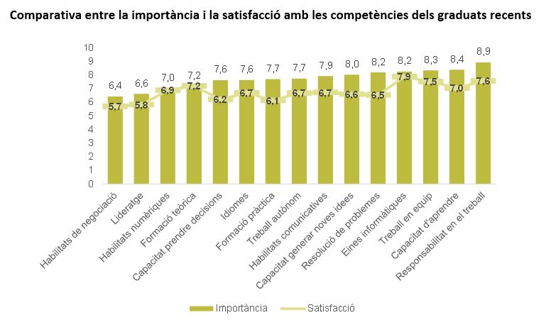 Comparativa entre la importància i la satisfacció amb les competències dels graduats recents